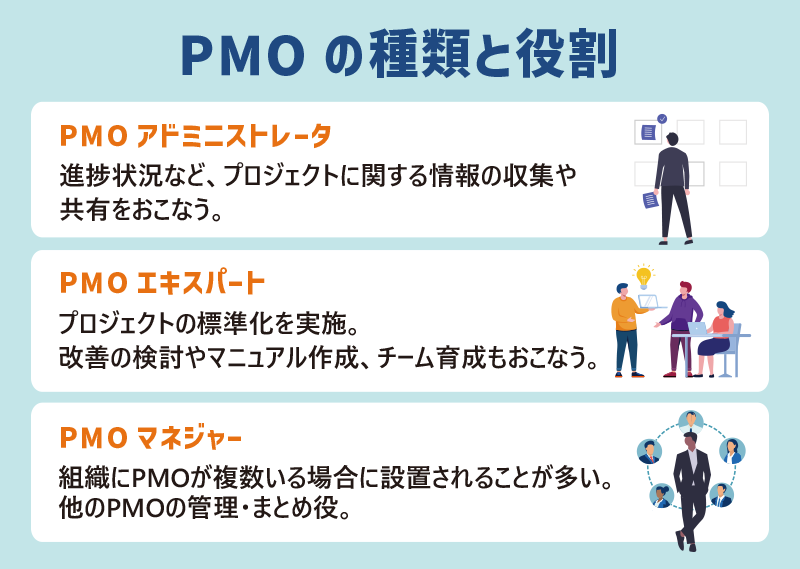 【PMOの種類と役割】　■PMOアドミニストレータ：進捗状況など、プロジェクトに関する情報の収集や共有をおこなう。　■PMOエキスパート：プロジェクトの標準化を実施。改善の検討やマニュアル作成、チーム育成もおこなう。　■PMOマネージャー：組織にPMOが複数いる場合に設置されることが多い。他のPMOの管理・まとめ役。