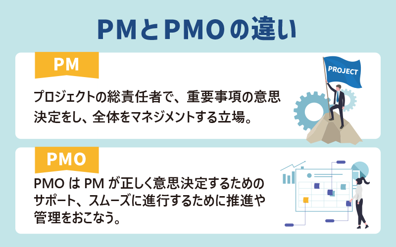 【PMとの違い】■PM：プロジェクトの総責任者で、重要事項の意思決定をし、全体をマネジメントする立場。　■PMO：PMOはPMが正しく意思決定するためのサポート、スムーズに進行するために推進や管理をおこなう。