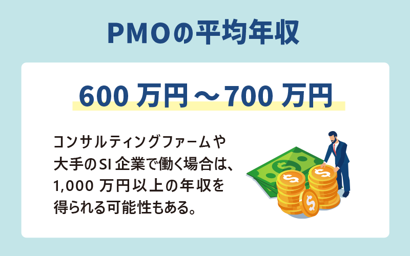PMOの平均年収：600万円～700万円　…コンサルティングファームや大手のSI企業で働く場合は、1,000万円以上の年収を得られる可能性もある。