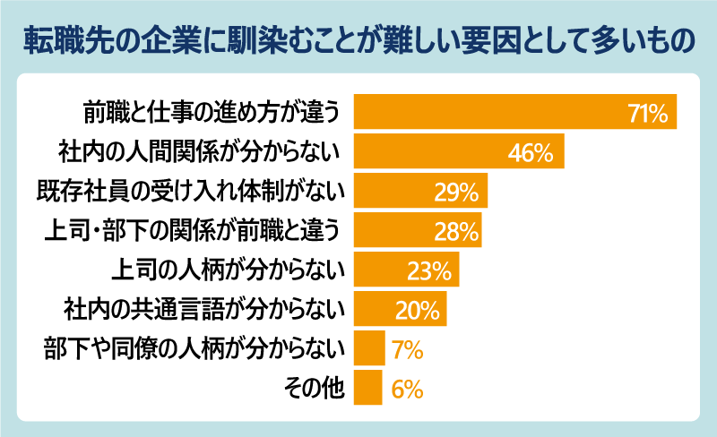 転職先の企業に馴染むことが難しい要因として多いものを教えてください 前職と仕事の進め方が違う:71% 社内の人間関係が分からない:46% 既存社員の受け入れ態勢がない:29% 上司・部下の関係が前職と違う:28% 上司の人柄が分からない:23% 社内の共通言語が分からない:20% 部下や同僚の人柄が分からない:7% その他:6%
