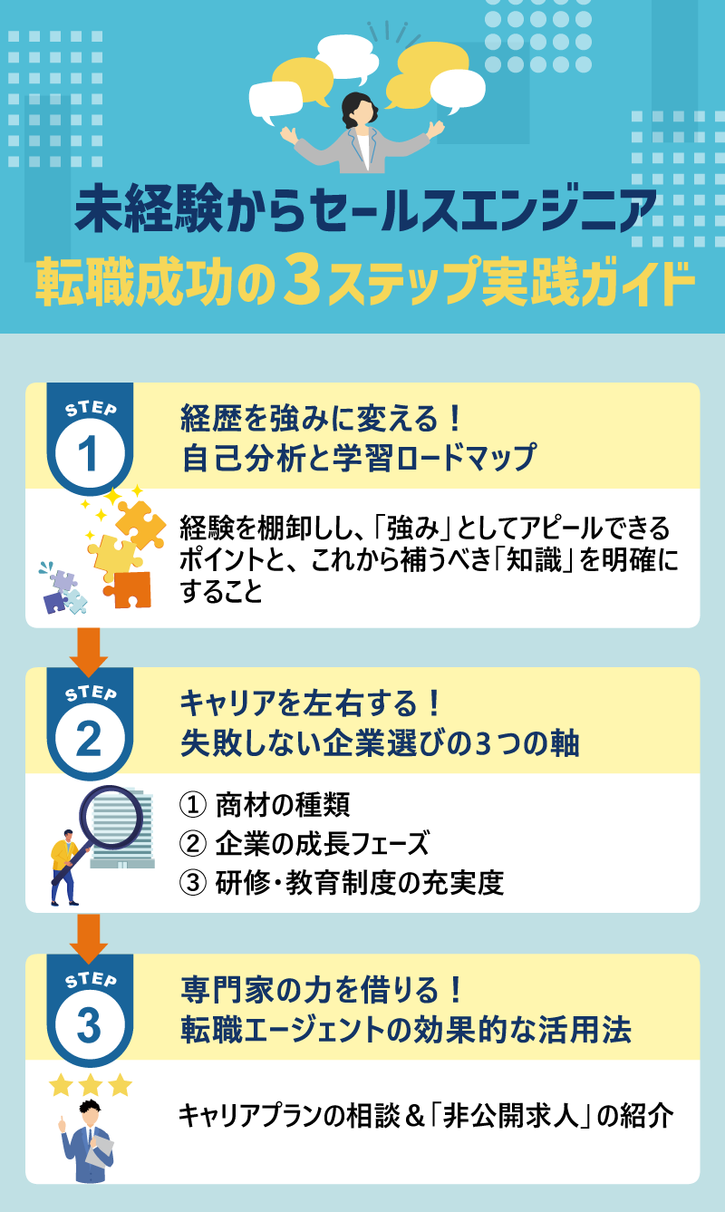 未経験からセールスエンジニア転職成功の3ステップ実践ガイド【STEP1】経歴を強みに変える！自己分析と学習ロードマップ→経験を棚卸しし、「強み」としてアピールできるポイントと、これから補うべき「知識」を明確にすること【STEP2】キャリアを左右する！失敗しない企業選びの3つの軸 ① 商材の種類　② 企業の成長フェーズ　③ 研修・教育制度の充実度 【STEP3】専門家の力を借りる！転職エージェントの効果的な活用法｜キャリアプランの相談＆「非公開求人」の紹介