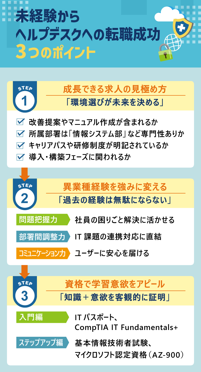 未経験からヘルプデスクへの転職成功3つのポイント|STEP1 成長できる求人の見極め方「環境選びが未来を決める」|改善提案やマニュアル作成が含まれるか|所属部署は「情報システム部」など専門性ありか|キャリアパスや研修制度が明記されているか|導入・構築フェーズに関われるか|STEP2 異業種経験を強みに変える「過去の経験は無駄にならない」|問題把握力:社員の困りごと解決に活かせる|部署間調整力:IT課題の連携対応に直結|コミュニケーション力:ユーザーに安心を届ける|STEP3 資格で学習意欲をアピール「知識+意欲を客観的に証明」|入門編:ITパスポート、CompTIA IT Fundamentals+|ステップアップ編:基本情報技術者試験、マイクロソフト認定資格(AZ-900)