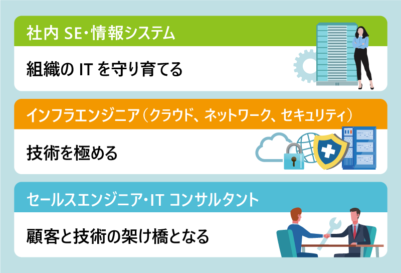 社内SE・情報システム:組織のITを守り育てる|インフラエンジニア(クラウド、ネットワーク、セキュリティ):技術を極める|セールスエンジニア・ITコンサルタント:顧客と技術の架け橋となる