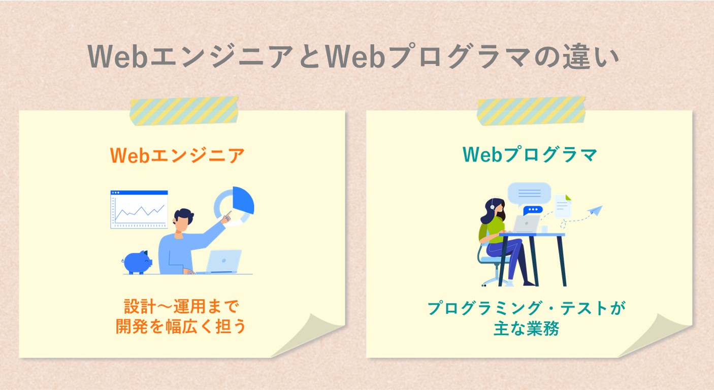 WebエンジニアとWebプログラマーの違い　●Webエンジニア…設計～運用まで開発を幅広く担う　●Webプログラマー…プログラミング・テストが主な業務