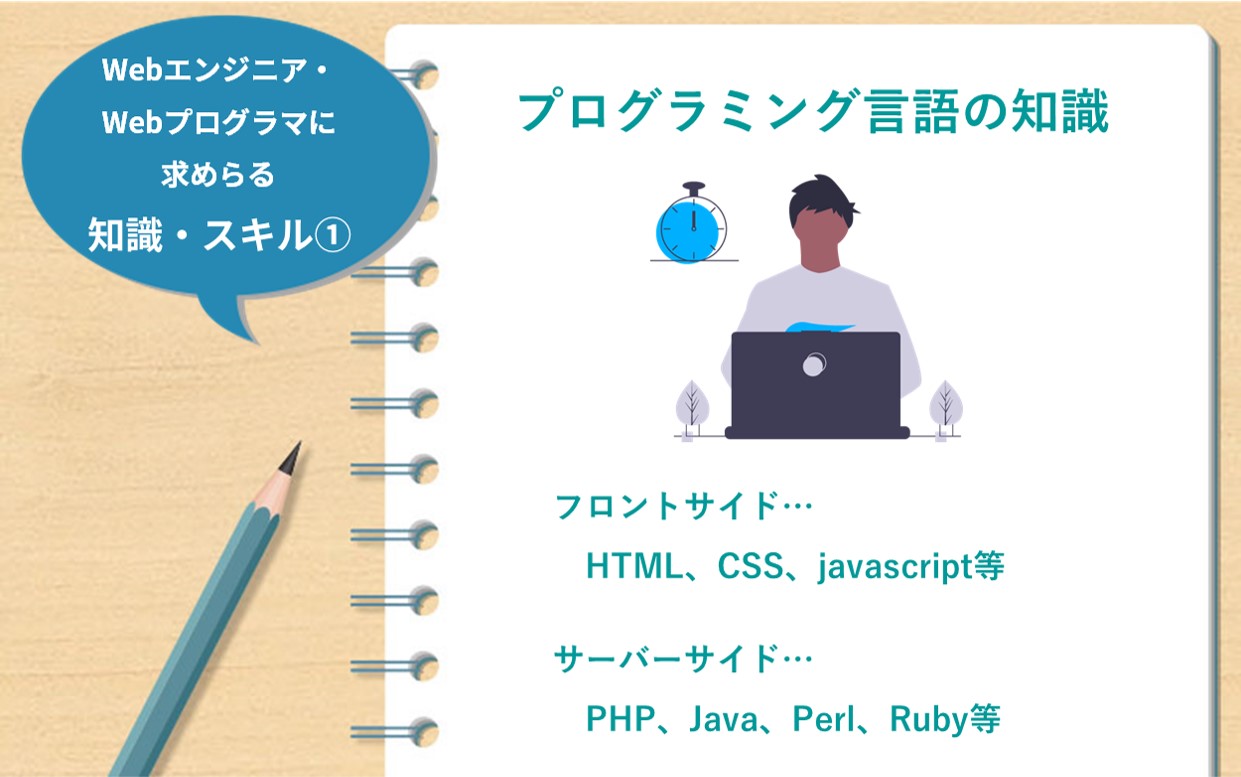Webエンジニア・Webプログラマーに求めらる知識・スキル①　プログラミング言語の知識　フロントサイド…HTML、CSS、javascriptなど　サーバーサイド…PHP、Java、Perl、Rubyなど