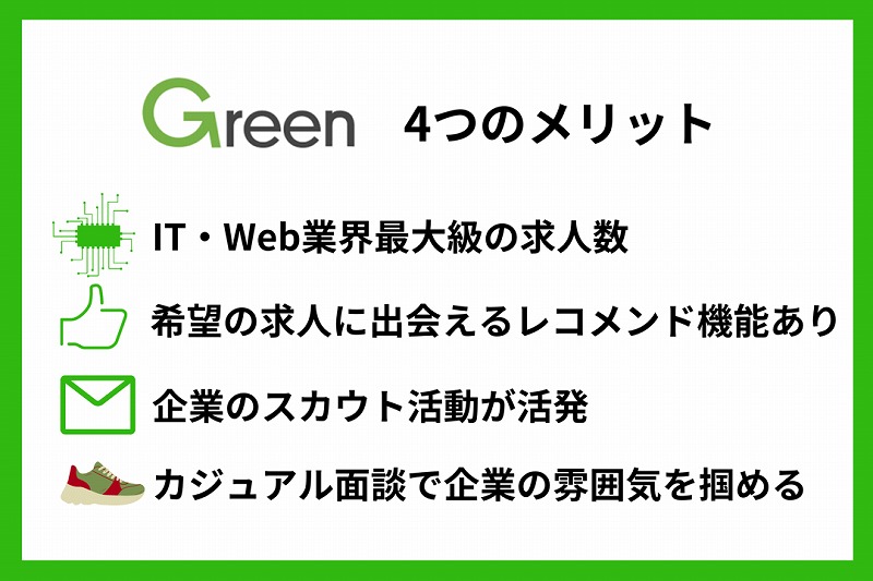 Green4つのメリット　■IT・Web業界最大級の求人数　■希望の求人に出会えるレコメンド機能あり　■企業のスカウト活動が活発　■カジュアル面談で企業の雰囲気を掴める