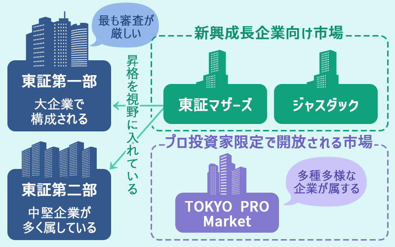 上場企業の種類 ・東証第一部・東証第二部・東証マザーズ・ジャスダック・TOKYO PRO Market