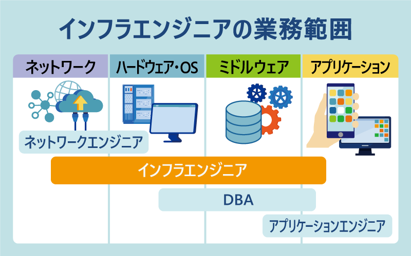 インフラエンジニアの業務範囲