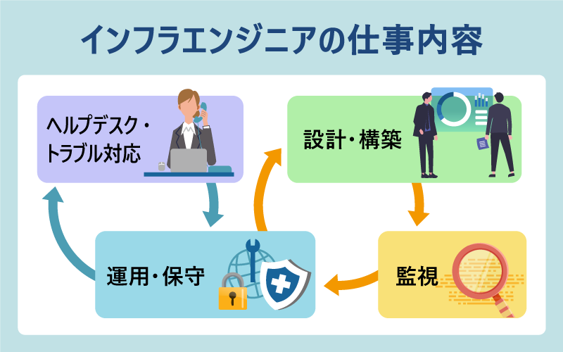 インフラエンジニアの仕事内容