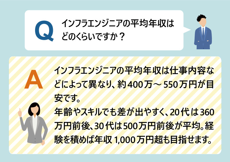Q:インフラエンジニアの平均年収はどのくらいですか?|A:インフラエンジニアの平均年収は仕事内容などによって異なり、約400万~550万円が目安です。年齢やスキルでも差が出やすく、20代は360万円前後、30代は500万円前後が平均。経験を積めば年収1,000万円超も目指せます。