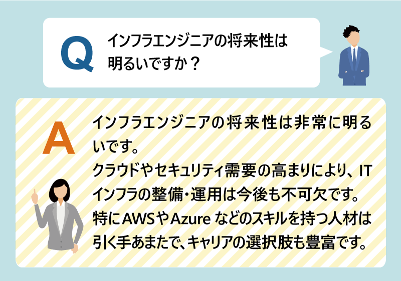 Q:インフラエンジニアの将来性は明るいですか?|A:インフラエンジニアの将来性は非常に明るいです。クラウドやセキュリティ需要の高まりにより、ITインフラの整備・運用は今後も不可欠です。特にAWSやAzureなどのスキルを持つ人材は引く手あまたで、キャリアの選択肢も豊富です。