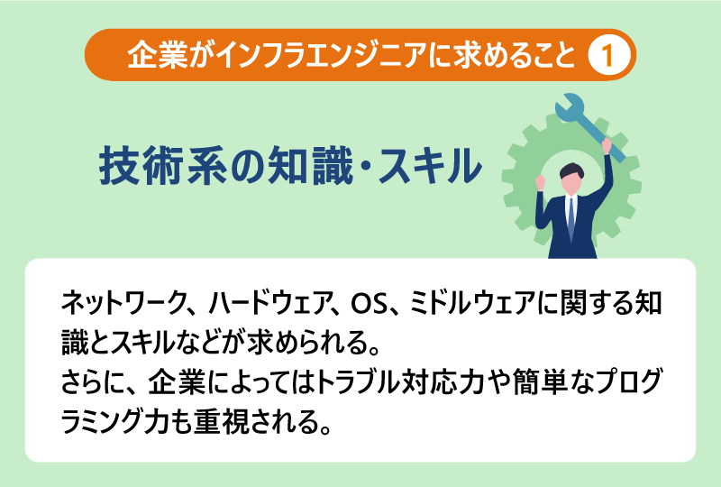 企業がインフラエンジニアに求めること①技術系の知識・スキル|ネットワーク、ハードウェア、OS、ミドルウェアに関する知識とスキルなどが求められる。さらに、企業によってはトラブル対応力や簡単なプログラミング力も重視される。