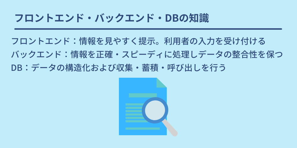 フロントエンド・バックエンド・DBの知識：フロントエンド：情報を見やすく提示。利用者の入力を受け付ける　バックエンド：情報を正確・スピーディに処理しデータの整合性を保つ　DB：データの構造化および収集・蓄積・呼び出しを行う