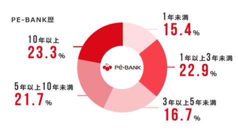 PE-BANK歴■1年未満15.4%■1年以上3年未満22.9%■3年以上5年未満16.7%■5年以上10年未満21.7%■10年以上23.3%
