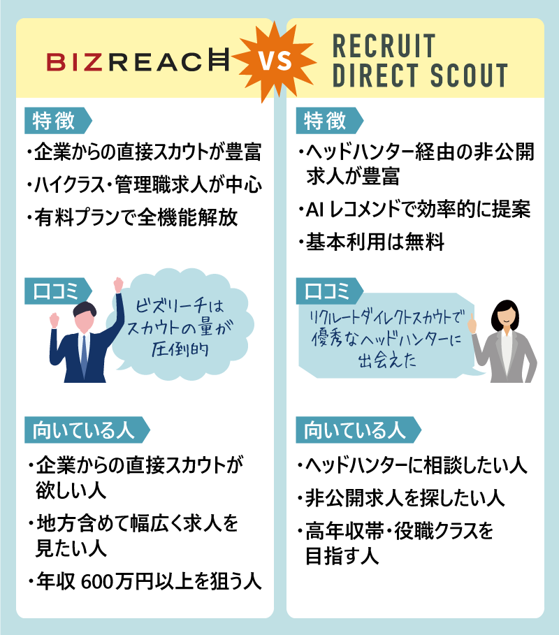 ビズリーチ｜企業からの直接スカウトが豊富｜ハイクラス・管理職求人が中心｜有料プランで全機能解放｜リクルートダイレクトスカウト｜ヘッドハンター経由の非公開求人が豊富｜AIレコメンドで効率的に提案｜基本利用は無料｜利用者の声（口コミ吹き出し）： 「ビズリーチはスカウトの量が圧倒的」｜「リクルートダイレクトスカウトで優秀ルなヘッドハンターに出会えた」｜どんな人におすすめ？｜ビズリーチ向き：企業からの直接スカウトが欲しい人、地方含めて幅広く求人を見たい人、年収600万円以上を狙う人｜リクルートダイレクトスカウト向き：ヘッドハンターに相談したい人、非公開求人を探したい人、高年収帯・役職クラスを目指す人