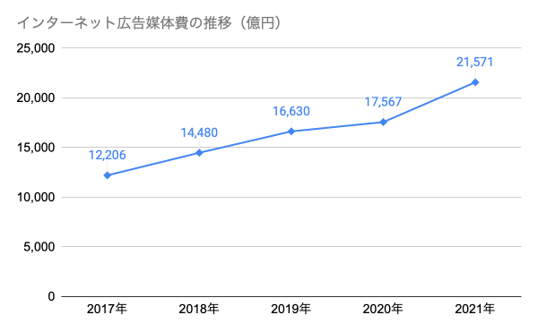 インターネット広告媒体費の推移（億円）