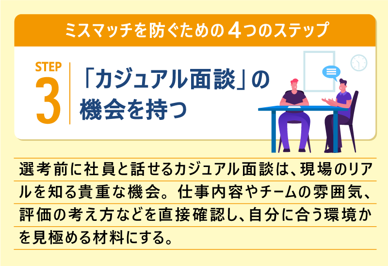 ミスマッチを防ぐための4つのステップ｜ステップ❸ 「カジュアル面談」の機会を持つ｜選考前に社員と話せるカジュアル面談は、現場のリアルを知る貴重な機会。仕事内容やチームの雰囲気、評価の考え方などを直接確認し、自分に合う環境かを見極める材料にする。