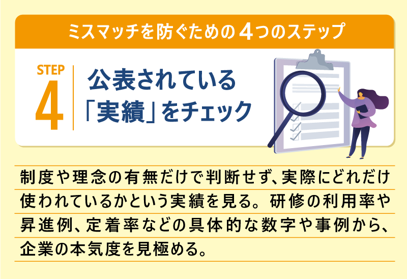 ミスマッチを防ぐための4つのステップ｜ステップ❹公表されている「実績」をチェック｜制度や理念の有無だけで判断せず、実際にどれだけ使われているかという実績を見る。研修の利用率や昇進例、定着率などの具体的な数字や事例から、企業の本気度を見極める。