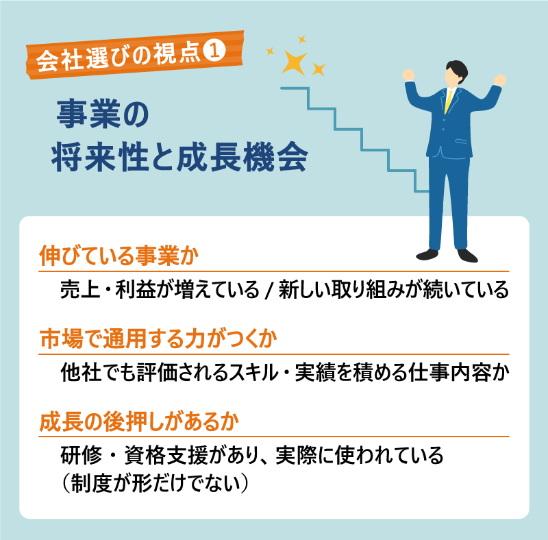 会社選びの視点❶｜事業の将来性と成長機会｜伸びている事業か：売上・利益が増えている／新しい取り組みが続いている｜市場で通用する力がつくか：｜　他社でも評価されるスキル・実績を積める仕事内容か｜成長の後押しがあるか：｜　研修・資格支援があり、実際に使われている（制度が形だけでない）