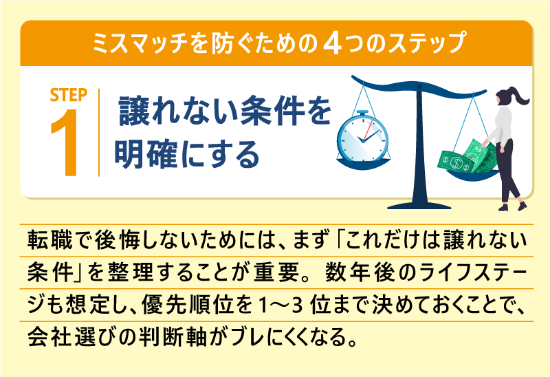ミスマッチを防ぐための4つのステップ｜ステップ❶ 譲れない条件を明確にする｜転職で後悔しないためには、まず「これだけは譲れない条件」を整理することが重要。数年後のライフステージも想定し、優先順位を1〜3位まで決めておくことで、会社選びの判断軸がブレにくくなる。