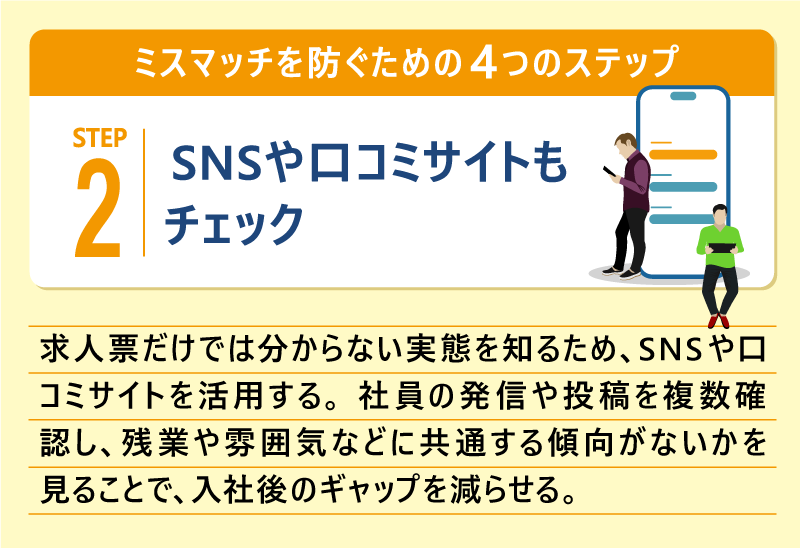 ミスマッチを防ぐための4つのステップ｜ステップ❷ SNSや口コミサイトもチェック｜求人票だけでは分からない実態を知るため、SNSや口コミサイトを活用する。社員の発信や投稿を複数確認し、残業や雰囲気などに共通する傾向がないかを見ることで、入社後のギャップを減らせる。