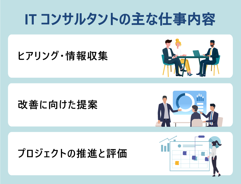 ITコンサルタントの主な仕事内容 ・ヒアリング・情報収集 ・改善に向けた提案 ・プロジェクトの推進と評価