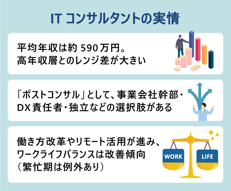 ITコンサルタントの実情｜・平均年収は約590万円。高年収層とのレンジ差が大きい ・「ポストコンサル」として、事業会社幹部・DX責任者・独立などの選択肢がある  ・働き方改革やリモート活用が進み、ワークライフバランスは改善傾向（繁忙期は例外あり）