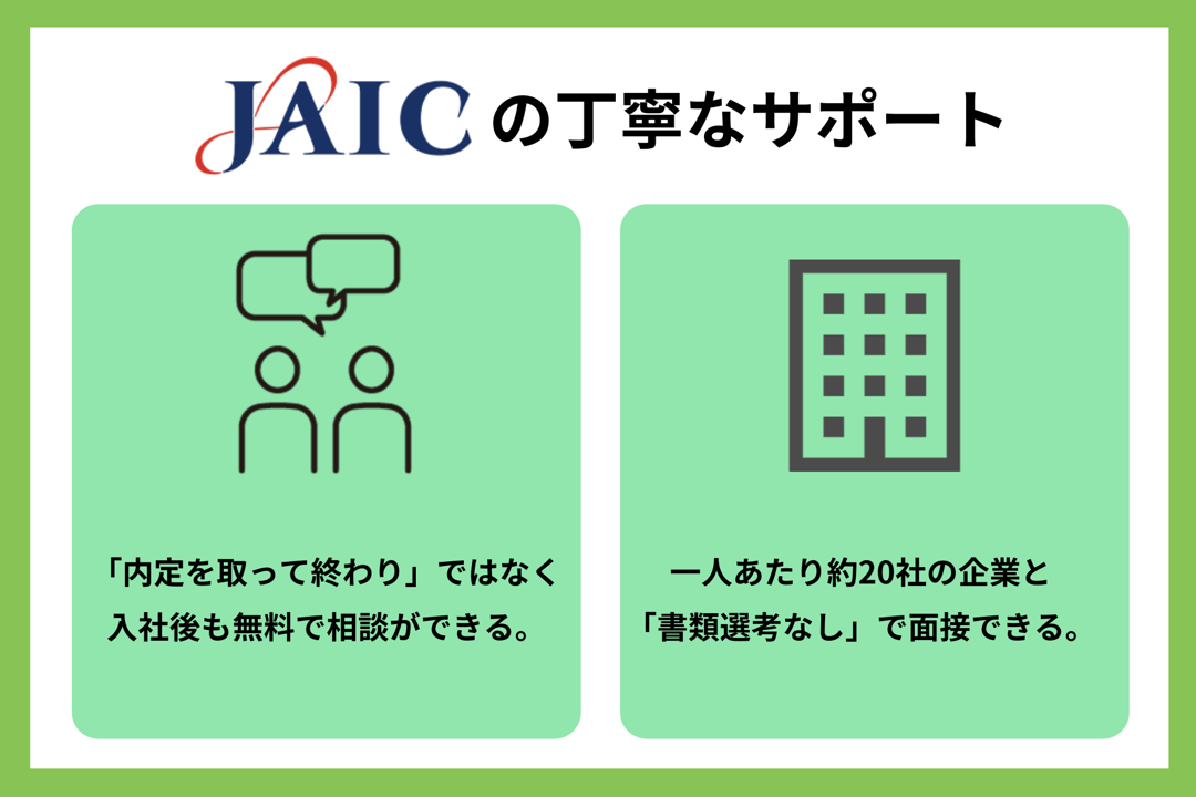 JAICの丁寧なサポート　●「内定を取って終わり」ではなく入社後も無料で相談ができる。　●一人あたり約20社の企業と「書類選考なし」で面接できる。