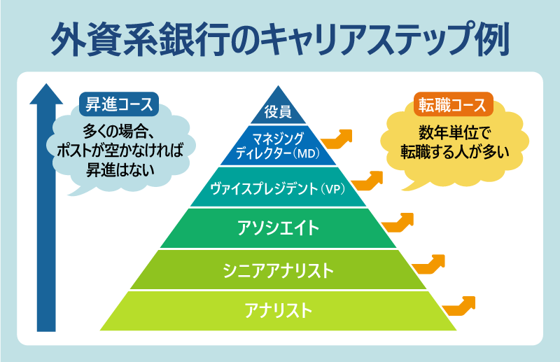 外資系銀行のキャリアステップ例　●昇進コース：多くの場合、ポストが空かなければ昇進はない　●転職コース：数年単位で転職する人が多い