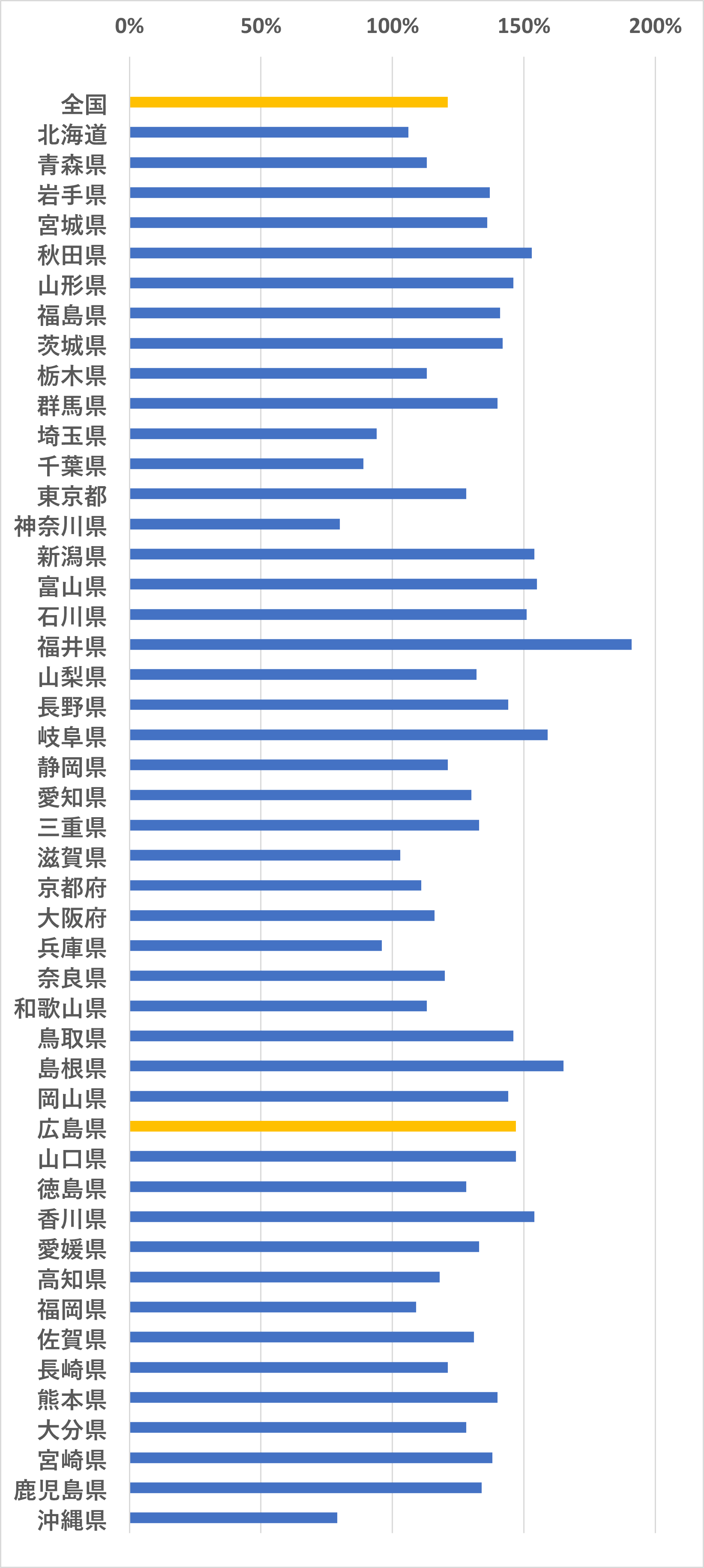 全都道府県の有効求人倍率（2022年2月）　厚生労働省「一般職業紹介状況」の情報をもとに弊社グラフ化