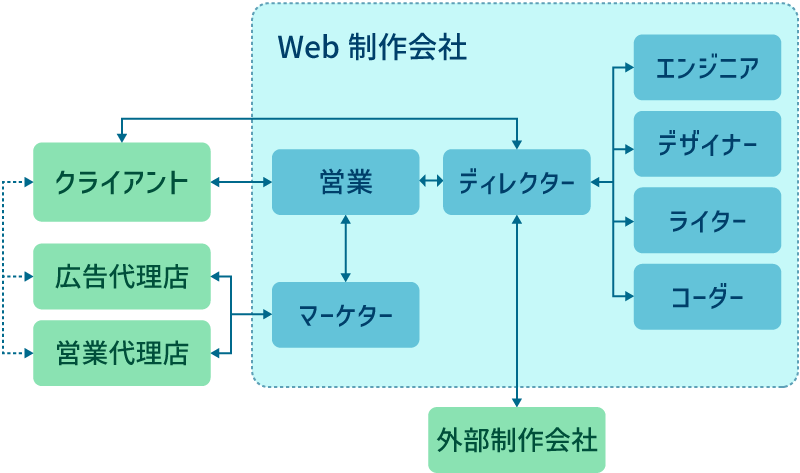 Web制作会社のステークホルダー相関図