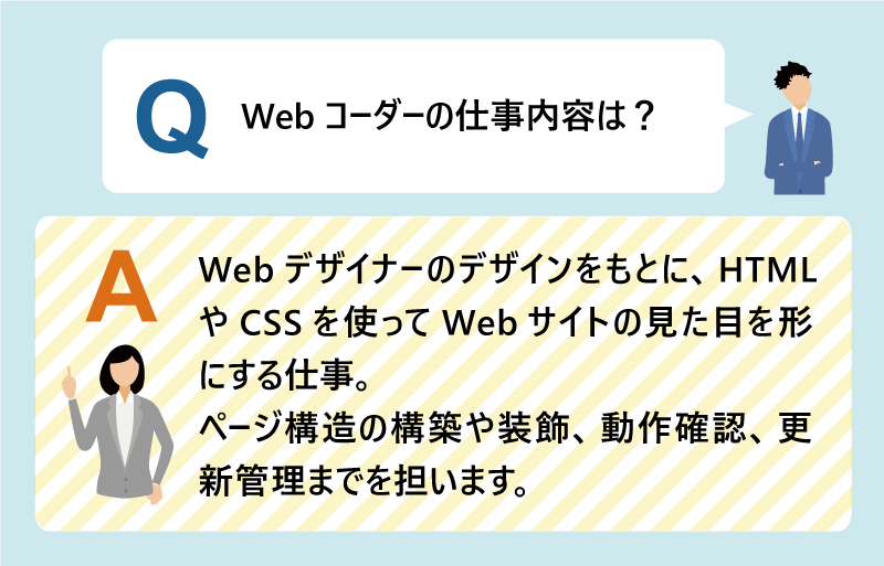 Q： Webコーダーの仕事内容は？｜Webデザイナーのデザインをもとに、HTMLやCSSを使ってWebサイトの見た目を形にする仕事。ページ構造の構築や装飾、動作確認、更新管理までを担います。