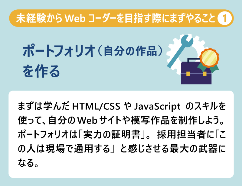 未経験からWebコーダーを目指す際にまずやること❶ポートフォリオ（自分の作品）を作る｜まずは学んだHTML/CSSやJavaScriptのスキルを使って、自分のWebサイトや模写作品を制作しよう。ポートフォリオは「実力の証明書」。採用担当者に「この人は現場で通用する」と感じさせる最大の武器になる。