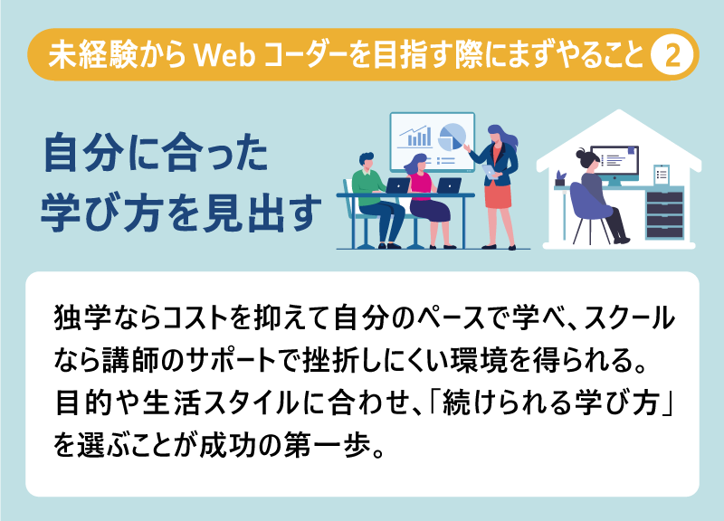 未経験からWebコーダーを目指す際にまずやること❷自分に合った学び方を見出す｜独学ならコストを抑えて自分のペースで学べ、スクールなら講師のサポートで挫折しにくい環境を得られる。目的や生活スタイルに合わせ、「続けられる学び方」を選ぶことが成功の第一歩。