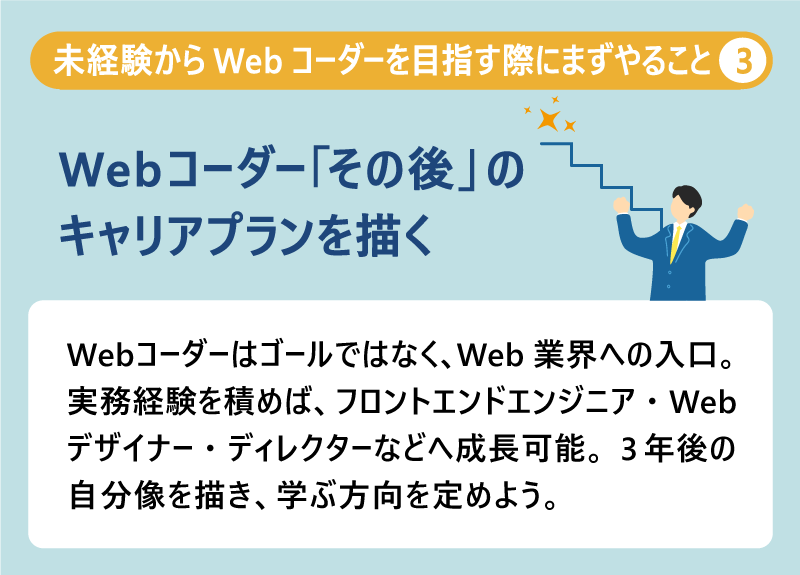 未経験からWebコーダーを目指す際にまずやること❸Webコーダー「その後」のキャリアプランを描く｜Webコーダーはゴールではなく、Web業界への入口。実務経験を積めば、フロントエンドエンジニア・Webデザイナー・ディレクターなどへ成長可能。3年後の自分像を描き、学ぶ方向を定めよう。