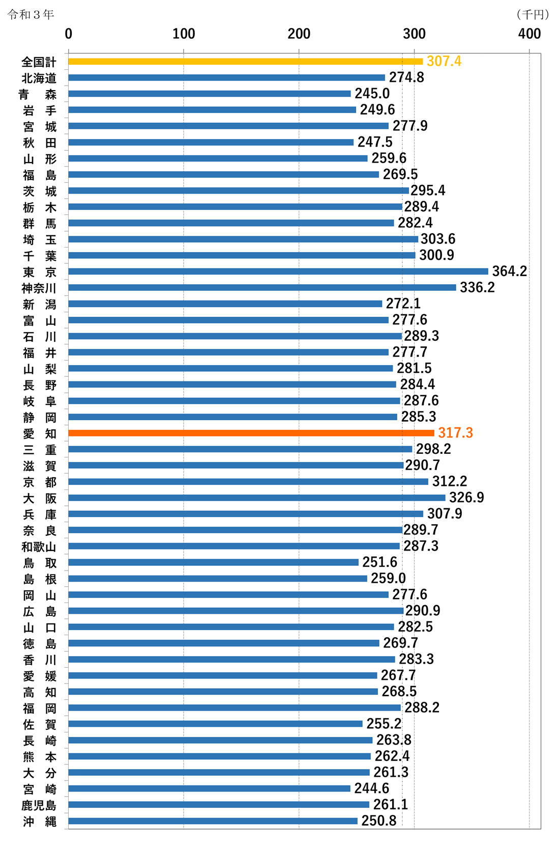 全都道府県の平均賃金比較（令和3年）─全国平均