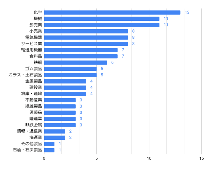 本社が兵庫県の上場企業の業種別企業数