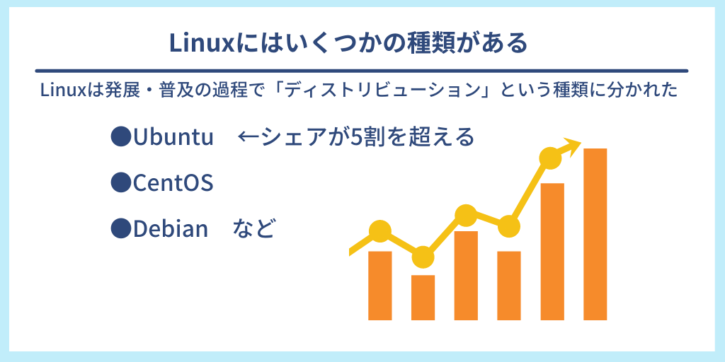 Linuxにはいくつかの種類がある｜Linuxは発展・普及の過程で「ディストリビューション」という種類に分かれた。●Ubuntu　←シェアが5割を超える　●CentOS　●Debian　など