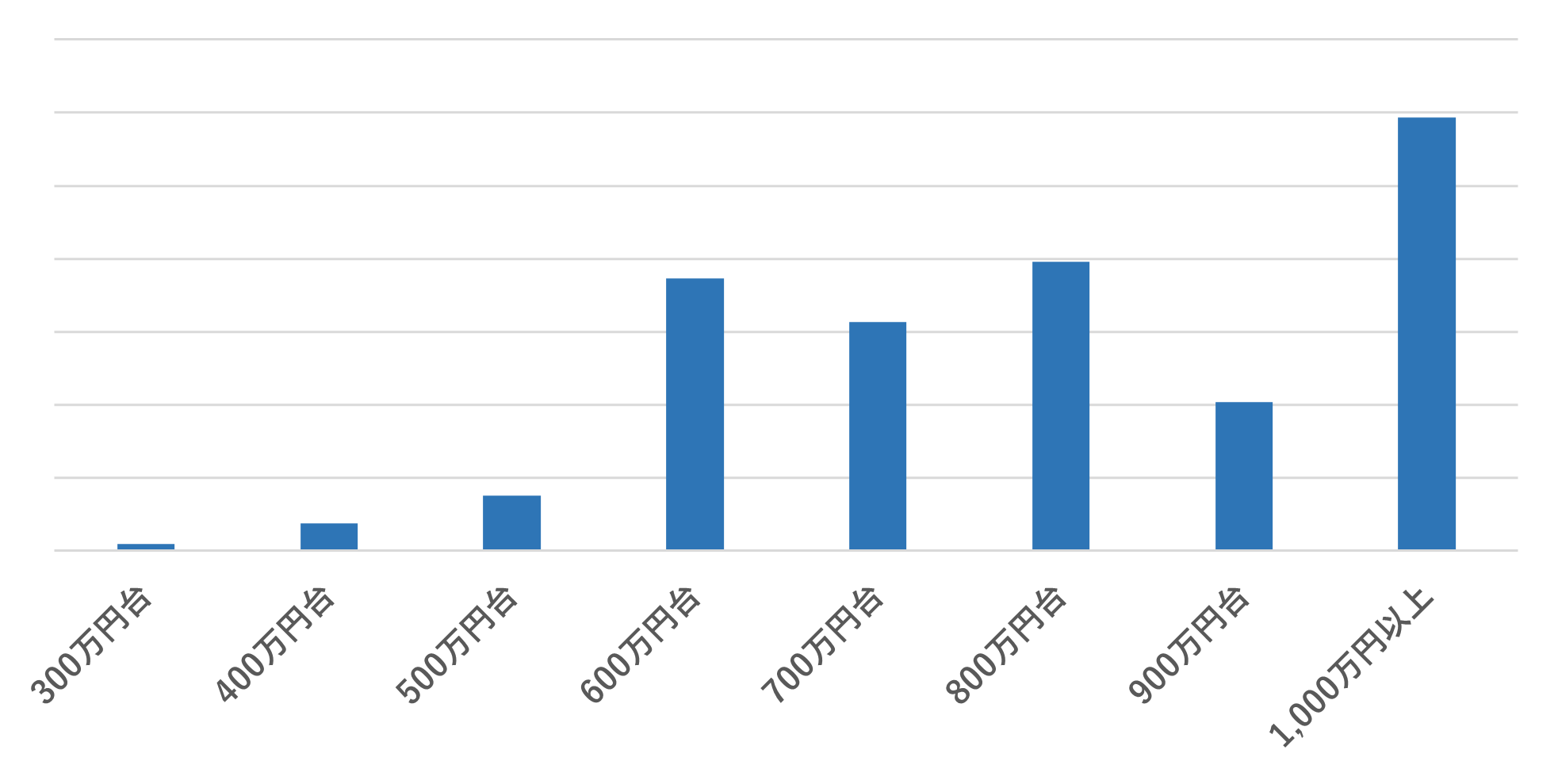 Pythonエンジニアの平均年収