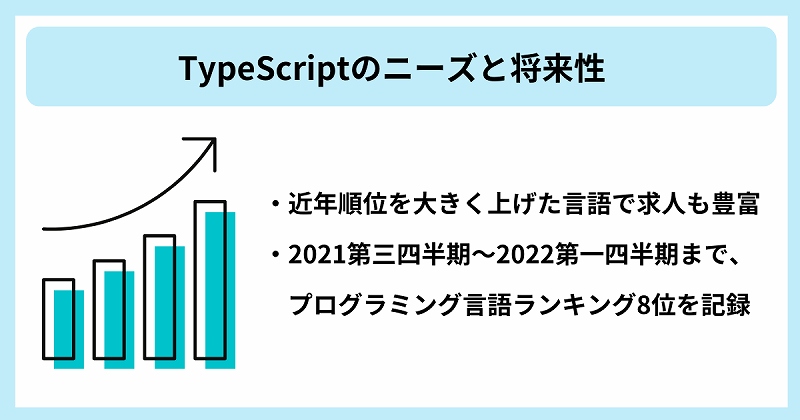 TypeScriptのニーズと将来性｜・近年順位を大きく上げた言語で求人も豊富　・2021第三四半期～2022第一四半期まで、プログラミング言語ランキング8位を記録