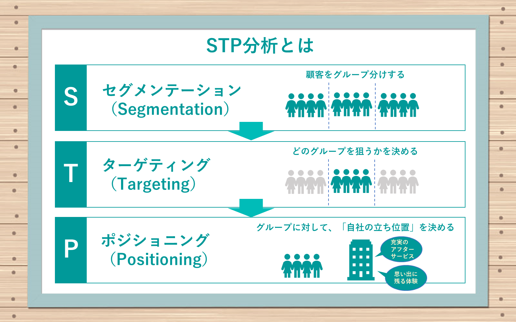 STP分析とは　●セグメンテーション（Segmentation）：顧客をグループ分けする　●ターゲティング（Targeting）：どのグループを狙うかを決める　●ポジショニング（Positioning）：グループに対して、「自社の立ち位置」を決める