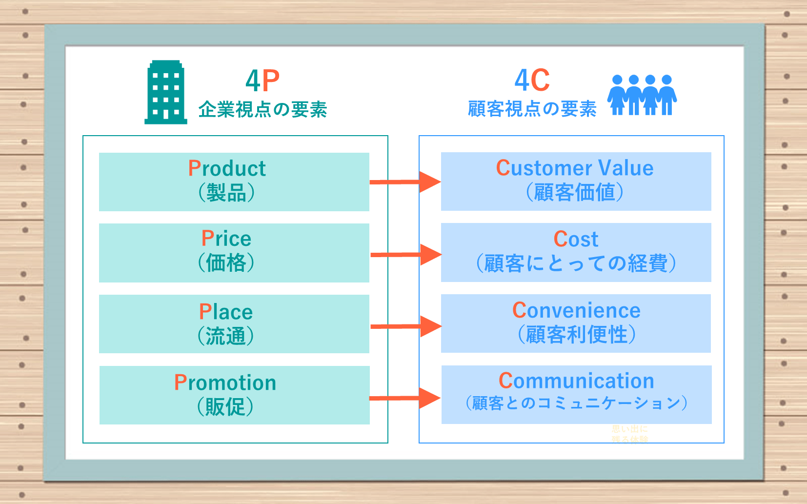 4P・企業視点の要素：商品（Product）、価格（Price）、プロモーション（Promotion）、流通（Place）　4C・顧客視点の要素：顧客価値（Customer Value）・顧客にとっての経費（Cost）・顧客利便性（Convenience）・顧客とのコミュニケーション（Communication）