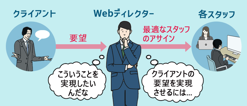 クライアントの要望→Webディレクター→各スタッフへ最適なアサイン