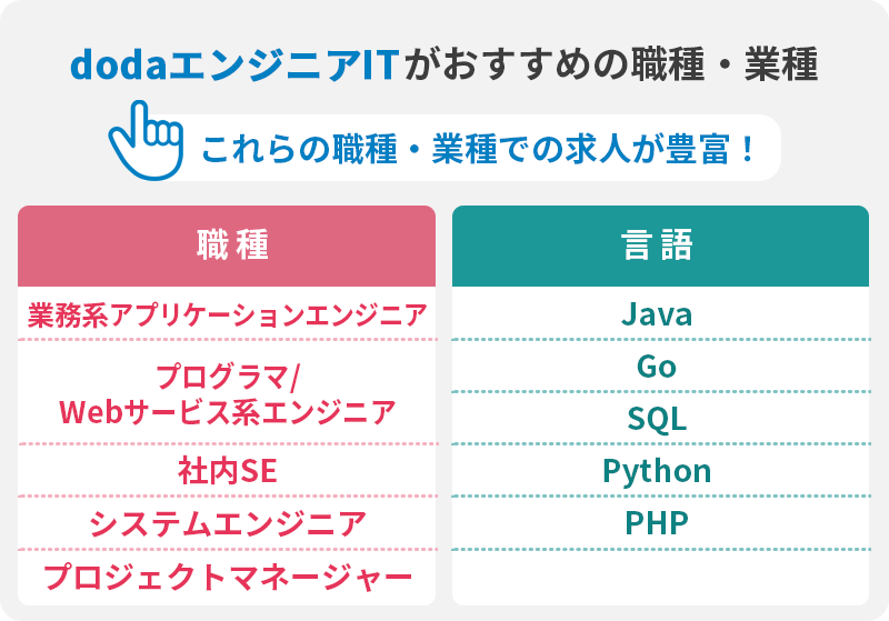 dodaエンジニアITがおすすめの職種・業種　これらの職種での求人が豊富！　■職種　・業務系アプリケーションエンジニア　・プログラマ/Webサービス系エンジニア　・社内SE　・システムエンジニア　・プロジェクトマネージャー　■言語　・Java　・Go　・SQL　・Python　・PHP