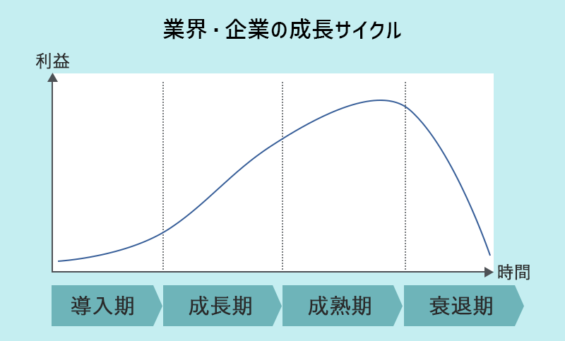 業界・企業の成長サイクル　導入期→成長期→成熟期→衰退期