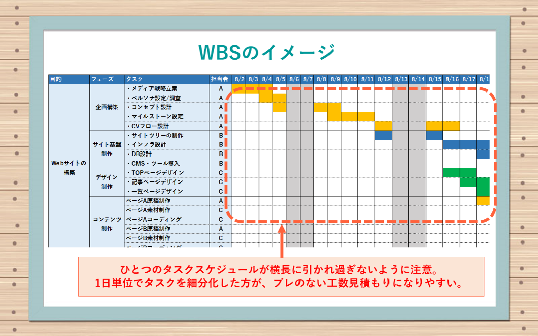 WBSのイメージ：　ひとつのタスクスケジュールが横長に引かれ過ぎないように注意。1日単位でタスクを細分化した方が、ブレのない工数見積もりになりやすい。