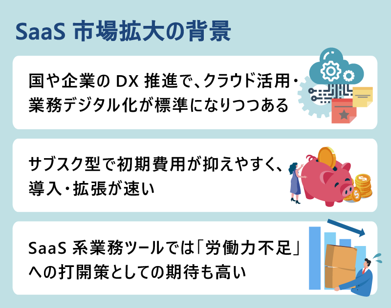 SaaS市場拡大の背景・国や企業のDX推進で、クラウド活用・業務デジタル化が標準になりつつある・サブスク型で初期費用が抑えやすく、導入・拡張が速い・SaaS系業務ツールでは「労働力不足」への打開策としての期待も高い