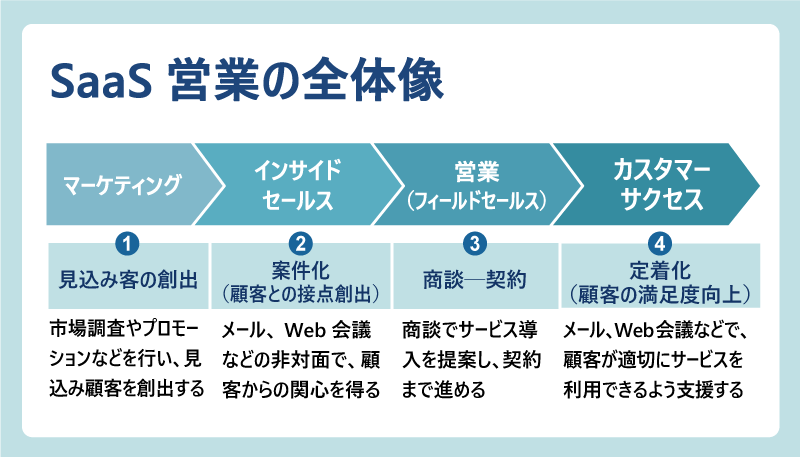 営業活動の全体像｜マーケティング｜インサイドセールス｜営業（フィールドセールス）｜カスタマーサクセス｜①見込み客の創出：市場調査やプロモーションなどを行い、見込み顧客を創出する｜②案件化（顧客との接点創出）：メール、Web会議などの非対面で、顧客からの関心を得る｜③商談―契約：商談でサービス導入を提案し、契約まで進める｜④定着化（顧客の満足度向上）：メール、Web会議などで、顧客が適切にサービスを利用できるよう支援する