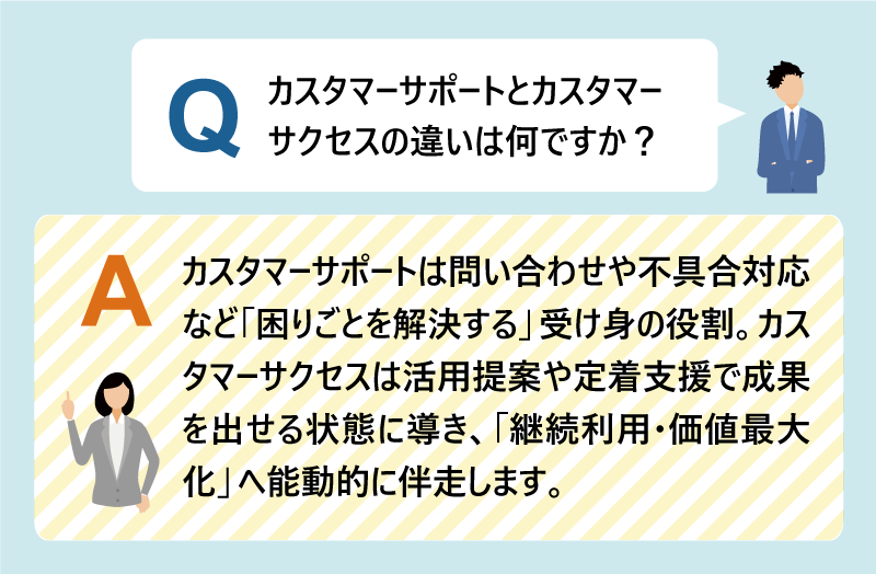 Q：カスタマーサポートとカスタマーサクセスの違いは何ですか？｜カスタマーサポートは問い合わせや不具合対応など「困りごとを解決する」受け身の役割。カスタマーサクセスは活用提案や定着支援で成果を出せる状態に導き、「継続利用・価値最大化」へ能動的に伴走します。