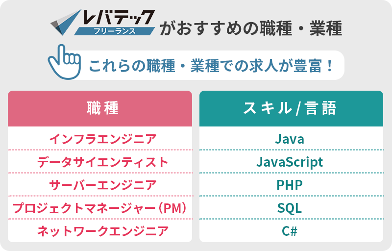 レバテックフリーランスがおすすめの職種・業種　これらの職種での求人が豊富！　■職種　・インフラエンジニア　・データサイエンティスト　・サーバーエンジニア　・プロジェクトマネージャー（PM）　・ネットワークエンジニア　■スキル/言語　・Java　・JavaScript　・PHP　・SQL　・C#